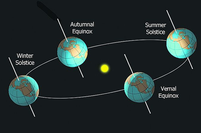 The 23 degree tilt of the earth as it journeys around the sun each year gives us our seasons and our changes between light and darkness.